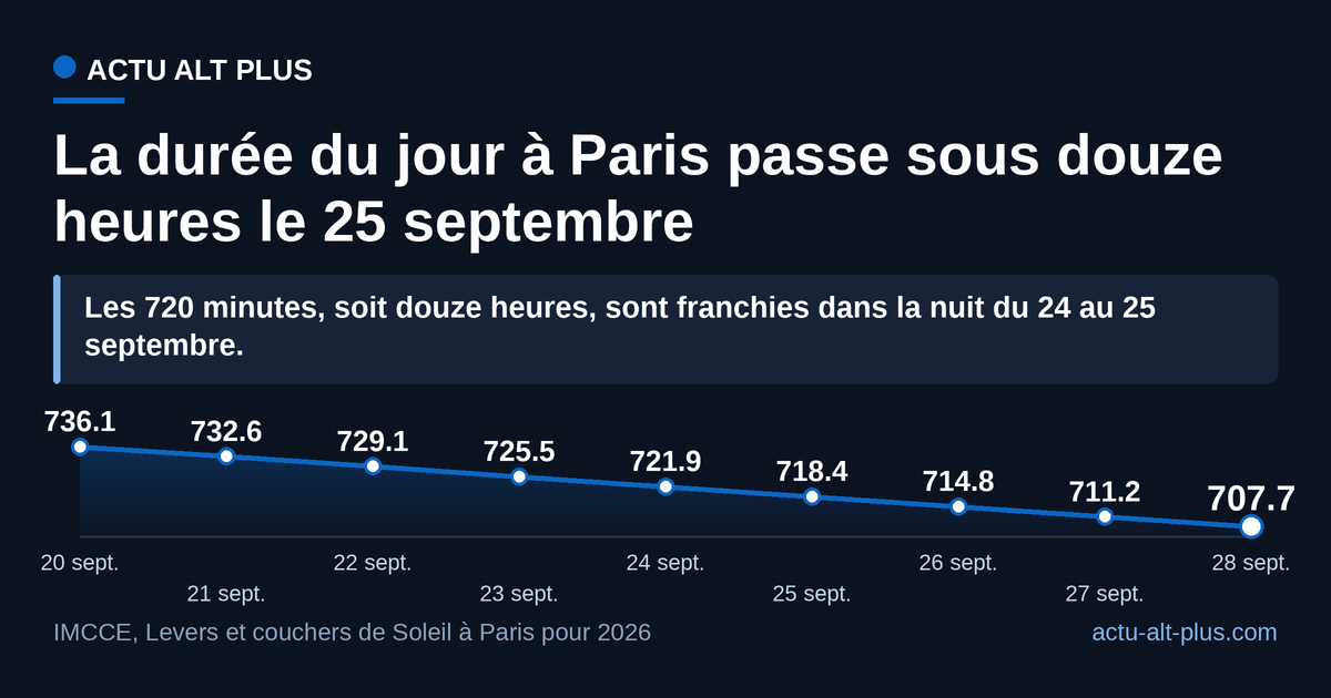 Le jour de l’équinoxe, Paris compte encore 12 h 05 min 30 s de clarté : le seuil des douze heures n’est franchi que deux jours plus tard. Durées exprimées en minutes, d’après les heures de lever et de coucher publiées par l’IMCCE.