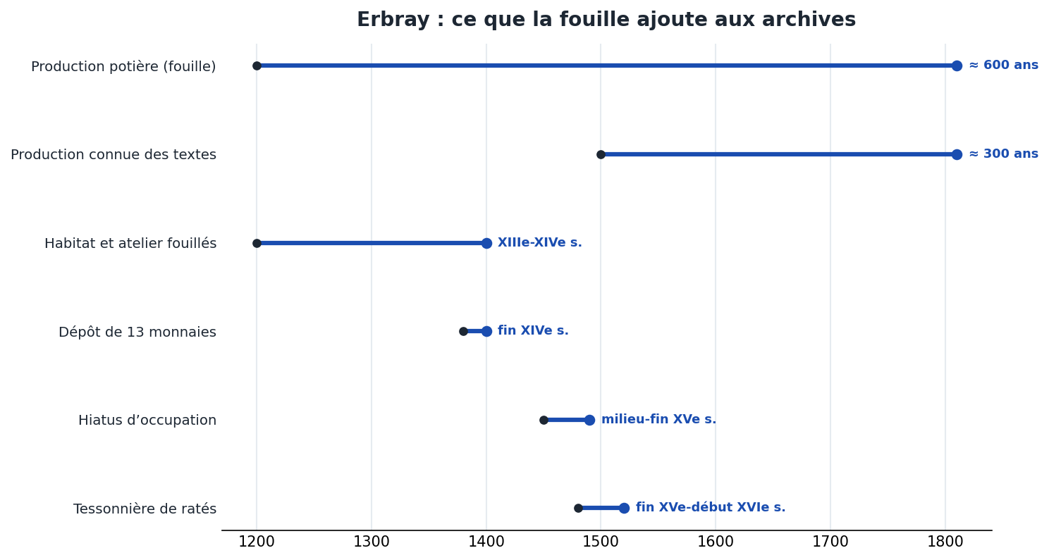 Les archives ne connaissent les potiers des Landelles que depuis le début du XVIe siècle ; les céramiques font remonter l’atelier au XIIIe, soit environ le double de durée. Bornes conventionnelles (début de siècle) : l’Inrap ne donne pas d’années.