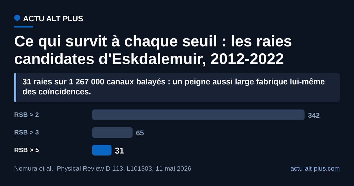 Monter le seuil du rapport signal sur bruit de 2 à 5 fait tomber le nombre de raies candidates de 342 à 31, soit un canal retenu sur 40 900. Limite : un rapport signal sur bruit n'est pas une significativité au sens des sigmas de la physique des particules, et les auteurs ne revendiquent aucune détection.