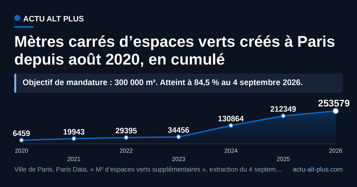 Six ans de végétalisation ont produit 253 579 m² d’espaces verts supplémentaires, soit 0,12 m² par Parisien : l’essentiel a été livré en 2024 et 2025. Limite : l’indicateur additionne créations, renaturations, extensions et ouvertures au public, et l’année 2026 est arrêtée au 4 septembre.
