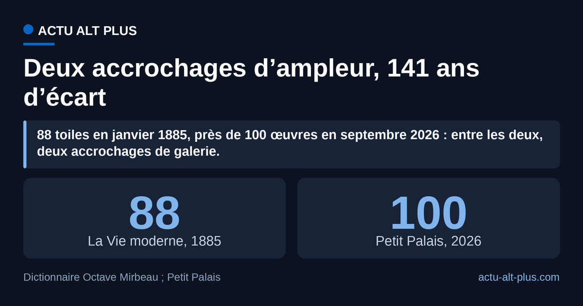 Le Petit Palais dit renouer avec l’ampleur de 1885 : en volume, il la dépasse d’une douzaine de pièces. Les deux comptes ne recouvrent pas le même périmètre (88 toiles en 1885, près de 100 peintures, pastels et gravures en 2026, chiffre annoncé avant l’ouverture).