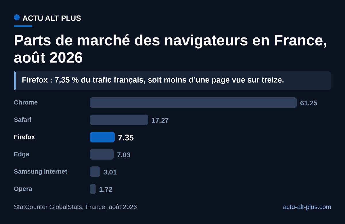 Le réglage annoncé par Mozilla vit dans le navigateur le moins utilisé du trio de tête : StatCounter mesure des pages vues, tous appareils confondus, et non des utilisateurs.