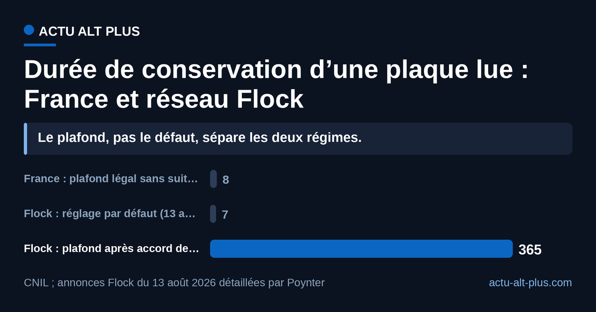 Sept jours contre huit jours ouvrés : les réglages par défaut se tiennent. L’écart se creuse sur le plafond, qu’une collectivité américaine peut porter à un an. Les durées françaises s’expriment en jours ouvrés, les américaines en jours calendaires.