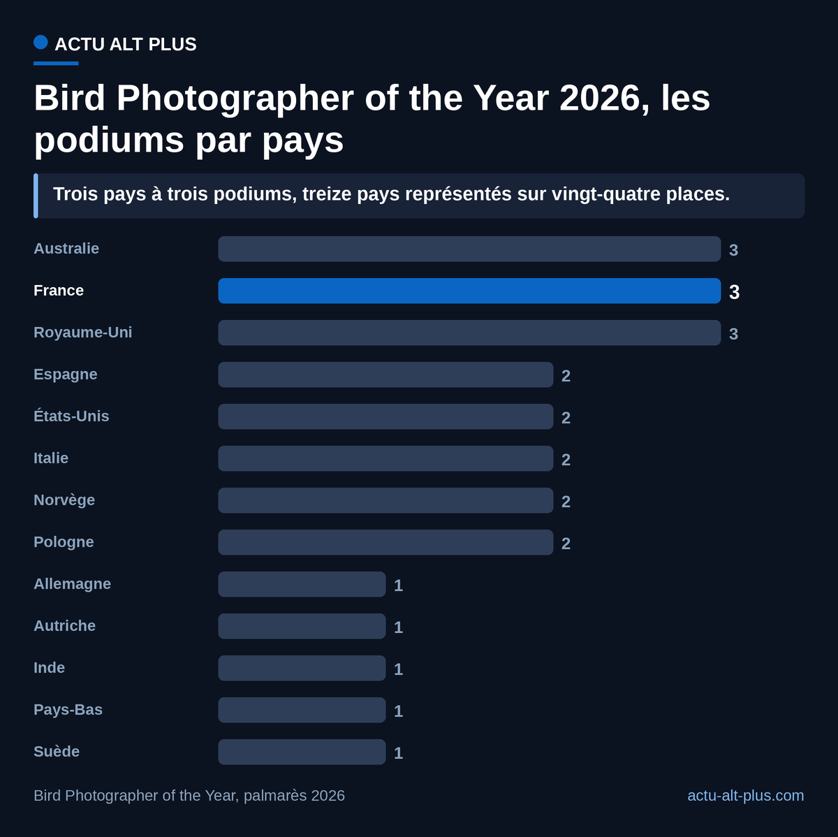 La France place trois photographes sur les vingt-quatre places de podium des huit catégories adultes, à égalité avec le Royaume-Uni et l'Australie. Décompte limité aux catégories adultes : les tranches jeunes et les prix spéciaux (portfolio, vidéo, conservation) ne sont pas inclus.