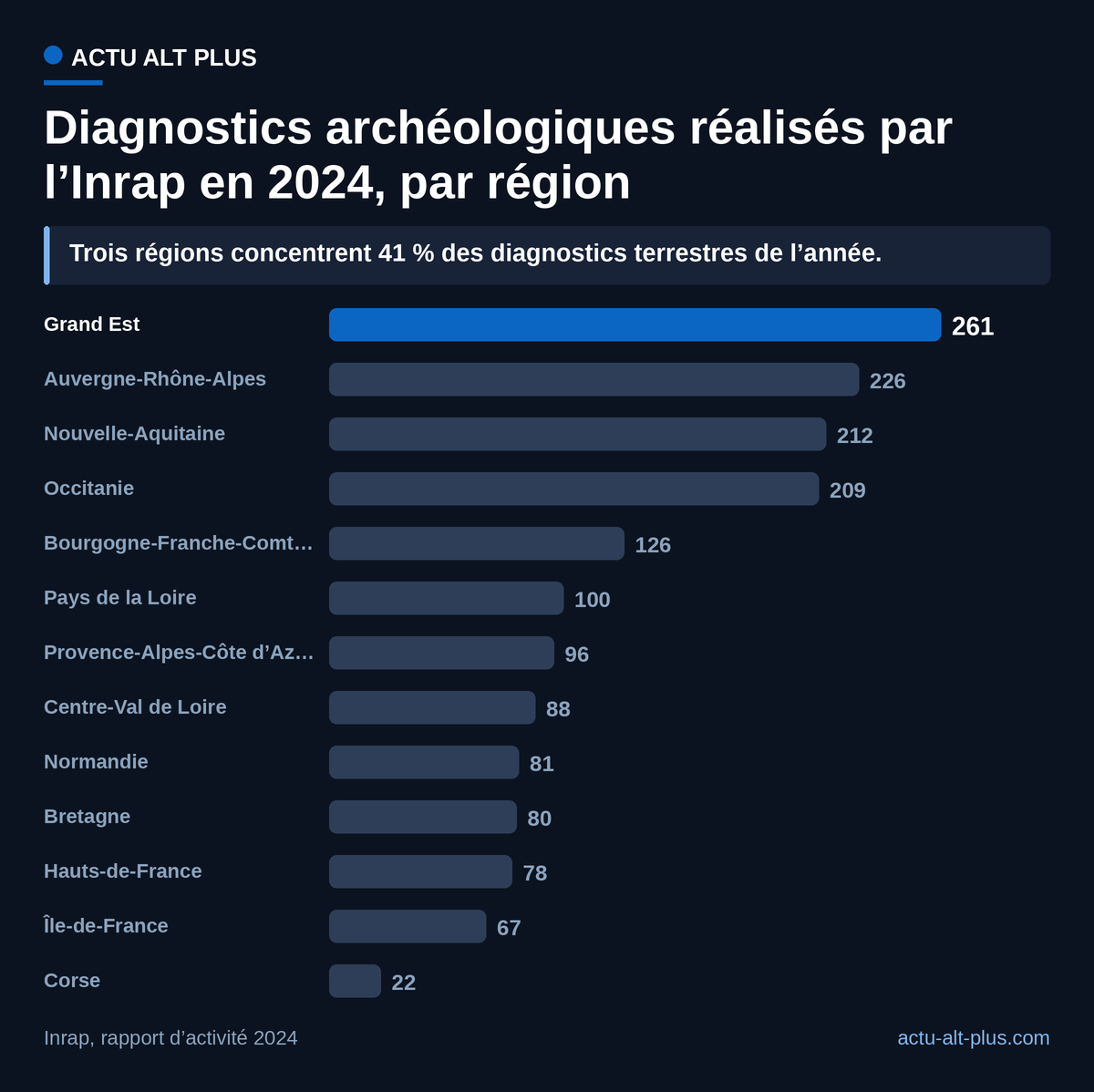 Le Grand Est vient devant avec 261 diagnostics, suivi de l’Auvergne-Rhône-Alpes et de la Nouvelle-Aquitaine : trois régions font 41 % du total terrestre. Régions métropolitaines seules, hors outre-mer (49 diagnostics) et subaquatique (7).