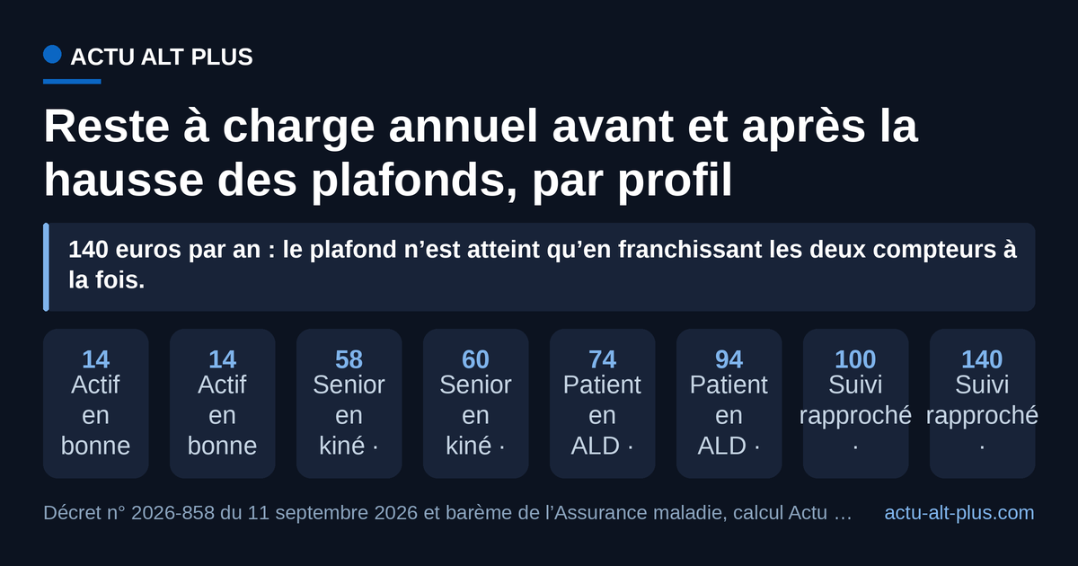 Seul le profil qui franchit les deux plafonds prend les 40 euros de hausse : les trois autres encaissent de 0 à 20 euros. Reconstitution sur une année pleine, compteur repartant au 1er janvier.