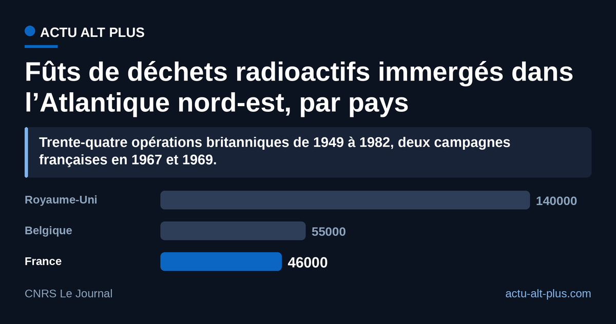 Le Royaume-Uni a coulé environ trois fois plus de fûts que la France. Les totaux par pays ne couvrent ni la même période ni la seule zone de l’Atlantique nord-est.