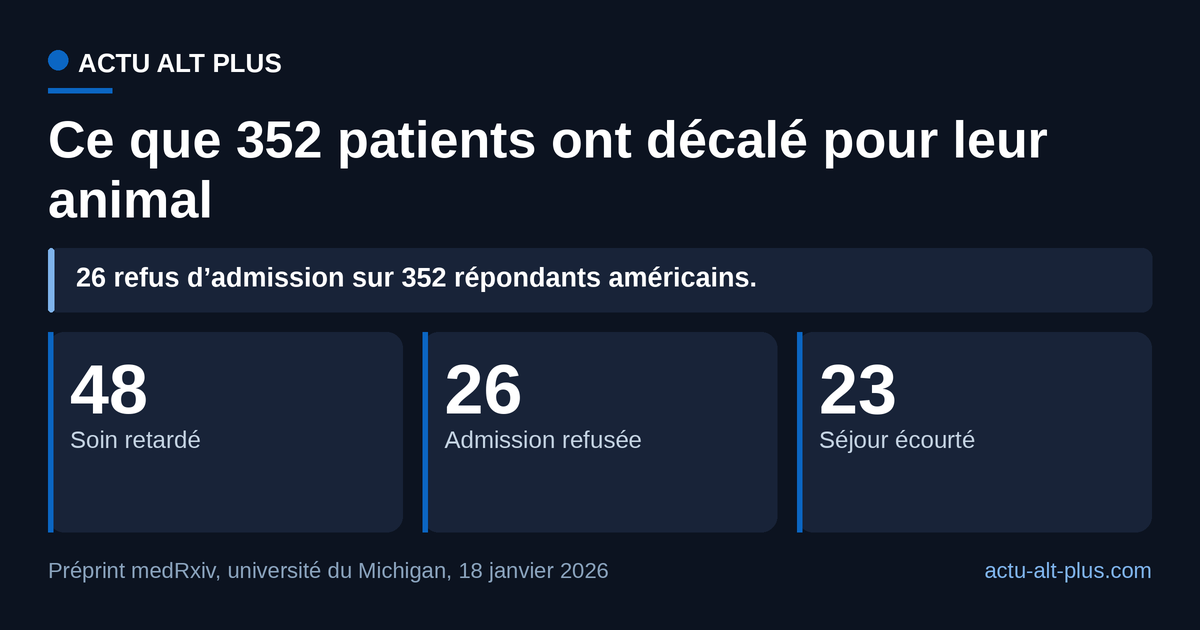 Des effectifs qui se comptent en dizaines de personnes, pas en pourcentages de population : 26 refus d’admission sur 352 répondants. Statut préprint, non relu par les pairs.
