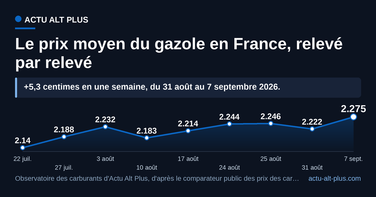 Depuis le 3 août, le gazole n'est repassé sous 2,20 € qu'une seule fois. Prix moyens nationaux, calculés sur les stations qui remontent le carburant.