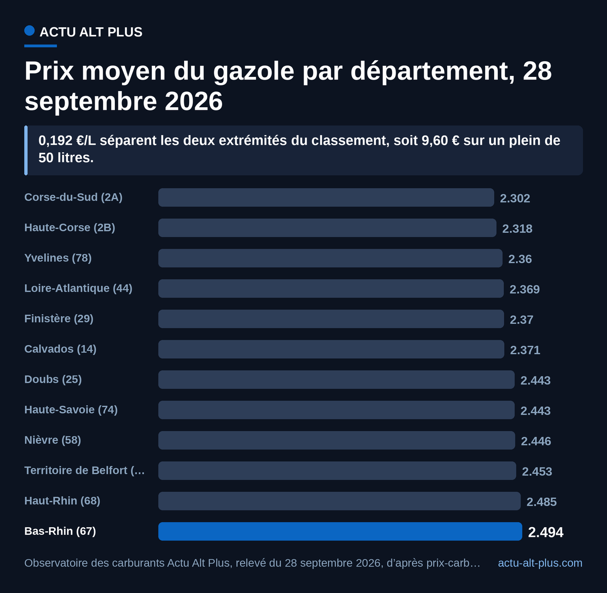 Le Bas-Rhin dépasse seul 2,49 €/L quand la Corse-du-Sud reste sous 2,31 €/L. Moyennes départementales, toutes stations relevées confondues.