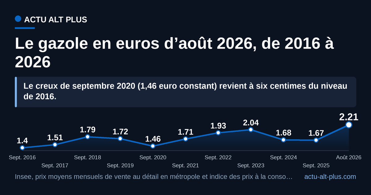 En euros constants, le litre de gazole passe de 1,40 euro en septembre 2016 à 2,21 euros en août 2026, soit 58 % de hausse réelle. Points relevés en septembre de chaque année, le dernier en août 2026, dernier mois publié par l’Insee.
