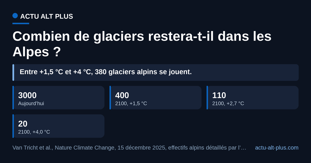 Sur les quelque 3 000 glaciers que comptent les Alpes, la trajectoire de réchauffement actuelle en laisse environ 110 debout en 2100, contre 400 si le thermomètre s’arrête à +1,5 °C. Les effectifs sont des médianes arrondies par les auteurs, et un glacier « éteint » au sens de l’étude peut encore laisser de la glace résiduelle dans le paysage.