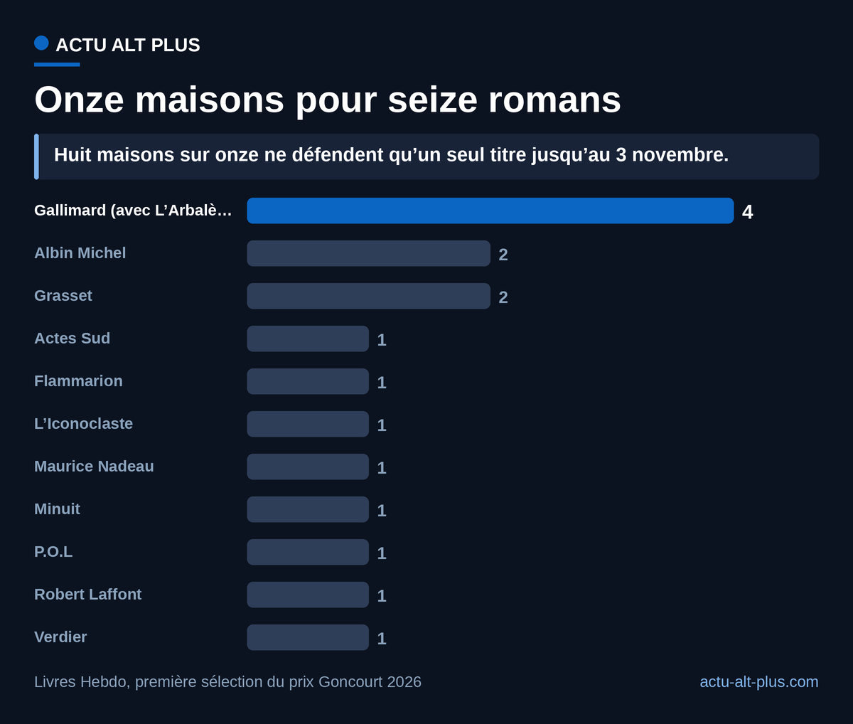 La moitié de la première sélection tient en trois éditeurs : Gallimard et son label L’Arbalète (quatre titres), Albin Michel et Grasset (deux chacun). Limite du décompte : L’Arbalète est rangé avec Gallimard, dont il est un label ; comptées séparément, les deux enseignes pèsent trois et un.