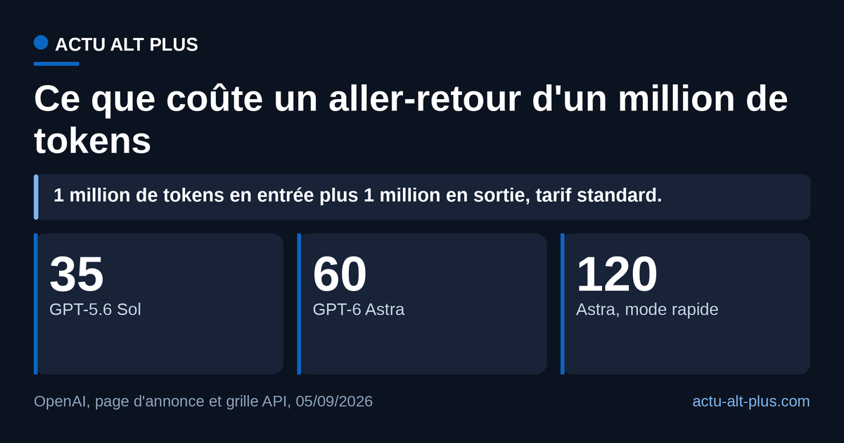 Passer de GPT-5.6 Sol à GPT-6 Astra multiplie par 1,7 la facture d'un aller-retour d'un million de tokens, et le mode rapide la double encore. Tarifs standard de l'API au 5 septembre 2026, remises de cache exclues.