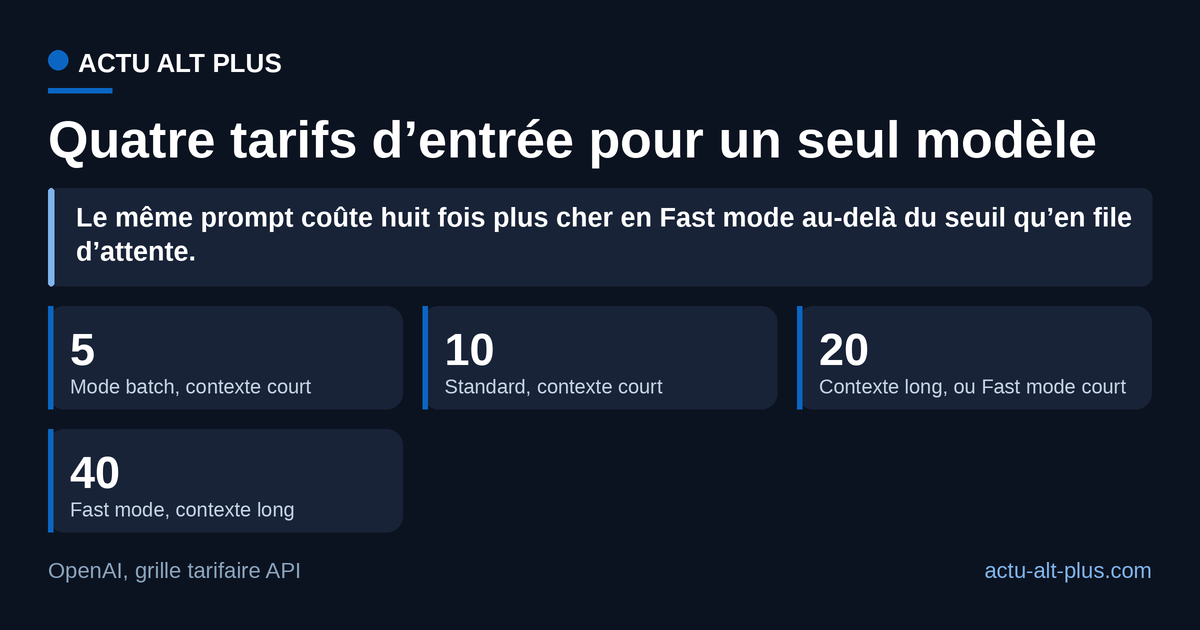 Le prix d’entrée d’Astra varie du simple à l’octuple selon le régime de facturation choisi ; le franchissement du seuil de contexte fait basculer la requête entière, pas son seul dépassement.