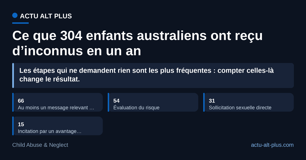 La communication la plus fréquente n’est pas la demande sexuelle : c’est l’évaluation du risque, l’étape où l’inconnu jauge son interlocuteur. Échantillon de 304 enfants de 10 à 17 ans, conçu pour refléter la population australienne mais sans valeur d’estimation nationale.