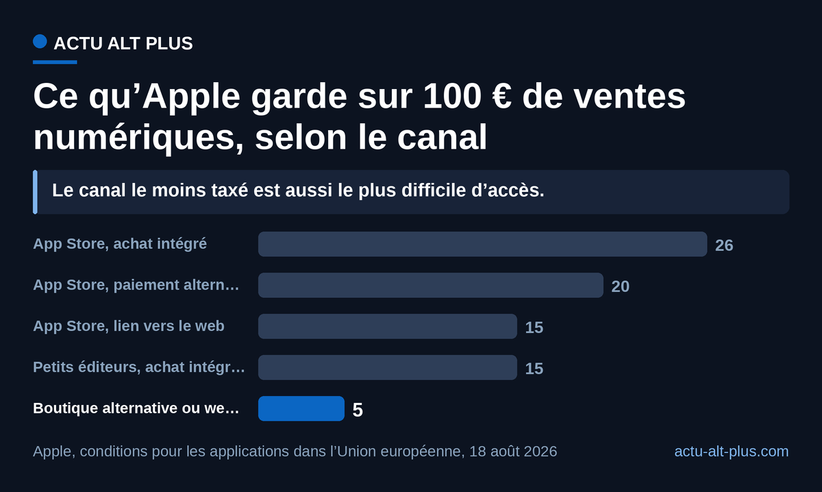 Vingt et un points de commission séparent l’achat intégré de la distribution hors App Store : c’est tout l’enjeu de l’ouverture européenne. Taux applicables au 1er octobre 2026.