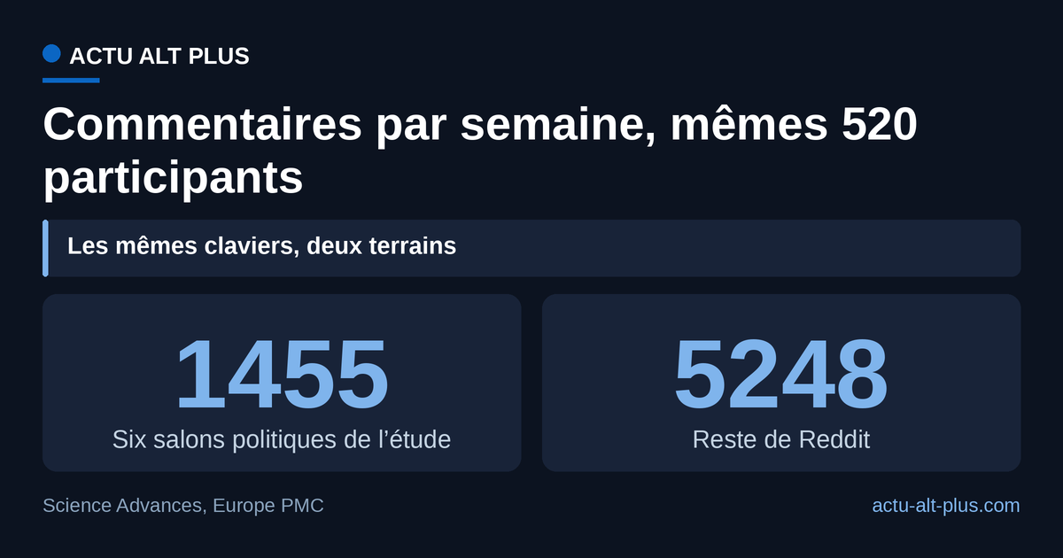 Dans le reste de Reddit, ces 520 personnes écrivent 3,6 fois plus par semaine que dans les six salons ouverts pour parler politique. Les deux fenêtres d’observation diffèrent (4 semaines de discussion, 12 semaines côté Reddit) et sont ramenées à la semaine.