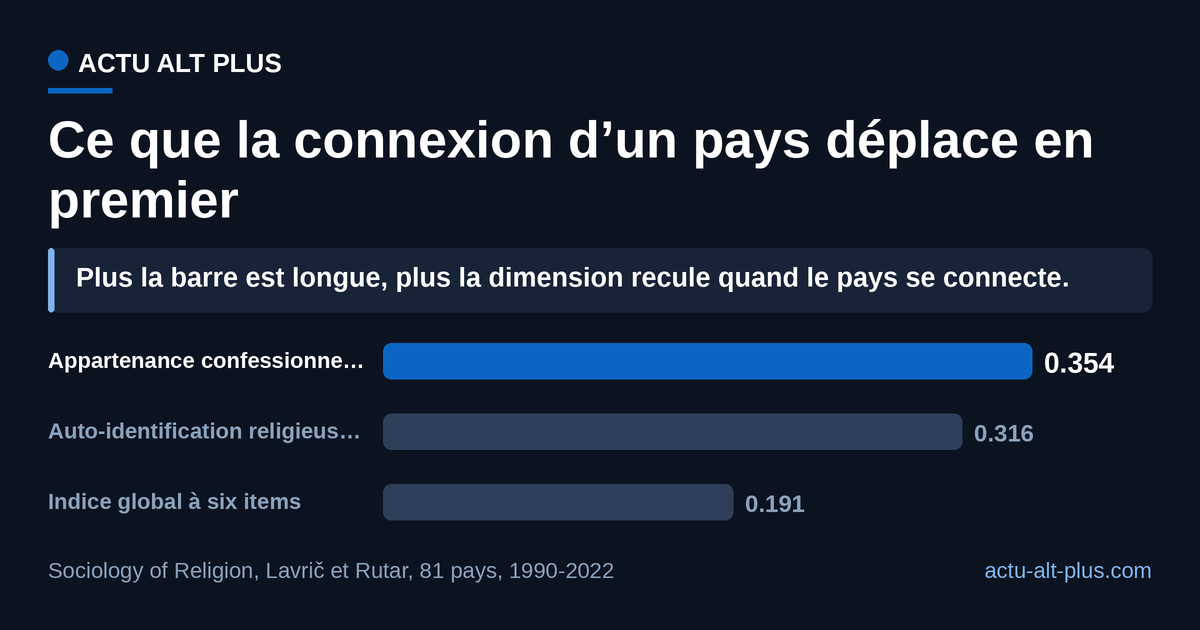 L’appartenance confessionnelle décroche près de deux fois plus fort que l’indice global de religiosité. Milieu des fourchettes publiées, coefficients standardisés : une association, pas une causalité établie.