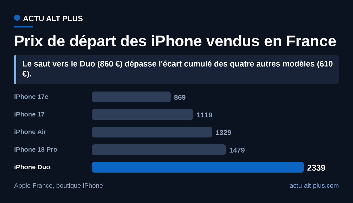 Les quatre premiers modèles tiennent dans 610 euros d'écart ; le Duo en ajoute 860 à lui seul. Prix TTC de la capacité minimale, hors options de stockage.