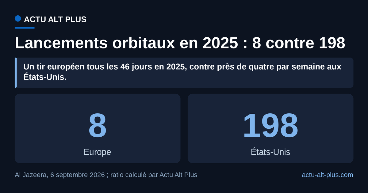 L’Europe a réalisé huit lancements orbitaux en 2025, les États-Unis 198 : au rythme de 2025, il faudrait vingt-cinq ans à l’Europe pour égaler une seule année américaine. Limite : les deux totaux sont ceux cités par Al Jazeera le 6 septembre 2026 et comptent les tirs, pas les masses mises en orbite.