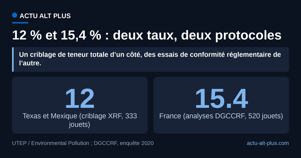 Les deux chiffres ne mesurent pas la même chose : 12 % des 333 jouets criblés à la frontière dépassent des seuils de teneur totale en métal, 15,4 % des 520 jouets analysés par la DGCCRF en 2020 étaient non conformes et dangereux, toutes causes confondues. Limite : aucune des deux mesures ne dit combien de métal migre réellement au contact de la salive.