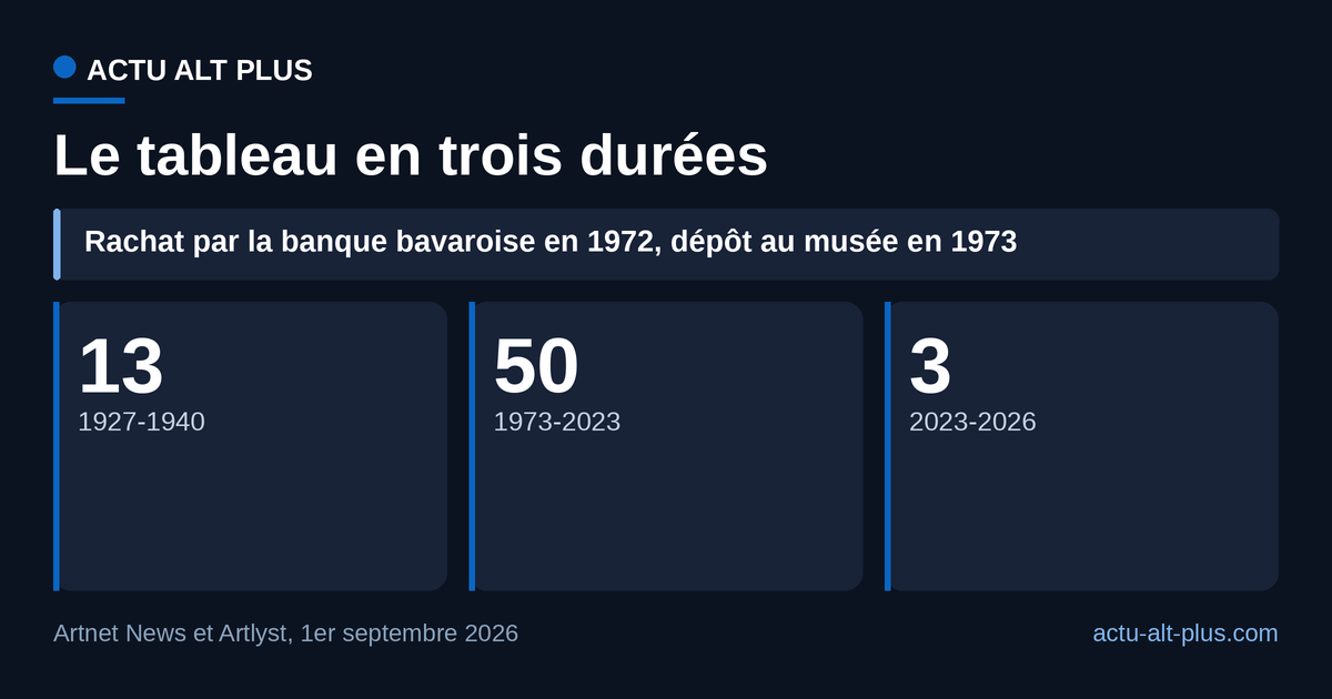 Le Kandinsky est resté près de quatre fois plus longtemps accroché dans un musée public que chez la famille qui l’avait acheté : 50 ans contre 13. Durées calculées d’après la chronologie publiée par Artnet News et Artlyst ; le rachat de 1972 n’ouvre pas d’intervalle propre.