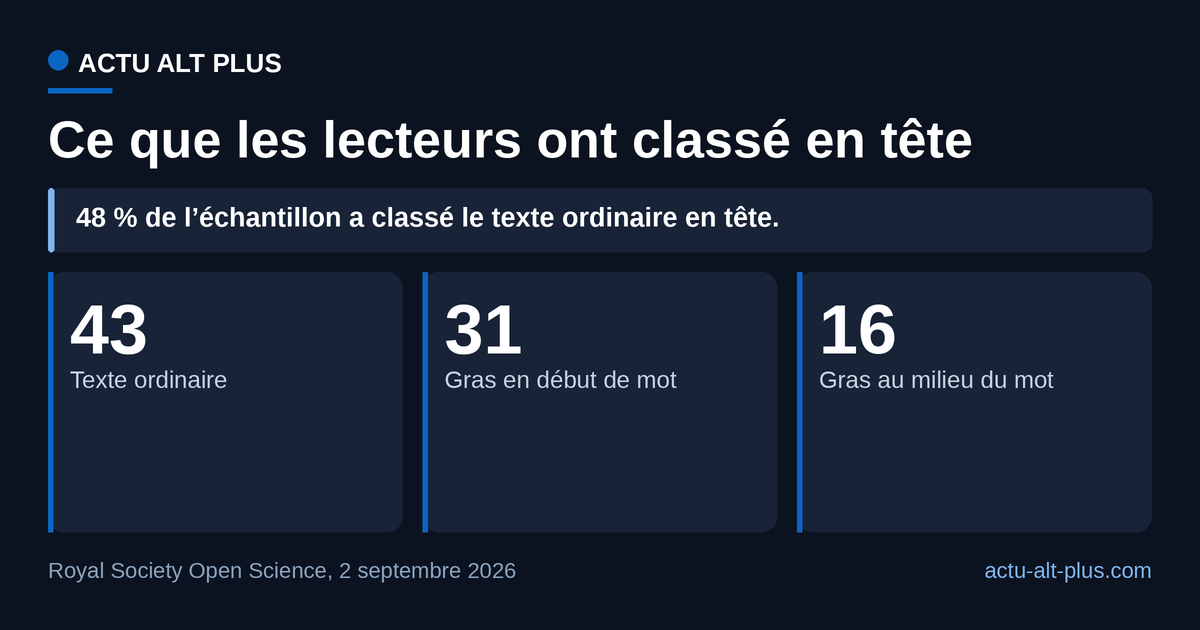 Le texte sans gras domine les préférences déclarées, alors qu’aucune des trois présentations n’a modifié la vitesse de lecture. Préférence déclarée, pas performance mesurée.