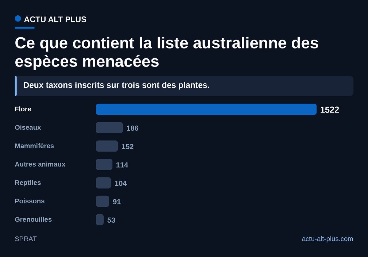 La flore occupe 1 522 des 2 222 taxons inscrits : le registre australien est d’abord botanique, alors que l’attention publique va aux mammifères et aux oiseaux. Les groupes fauniques suivent la nomenclature des listes SPRAT, où « autres animaux » recouvre surtout les invertébrés.