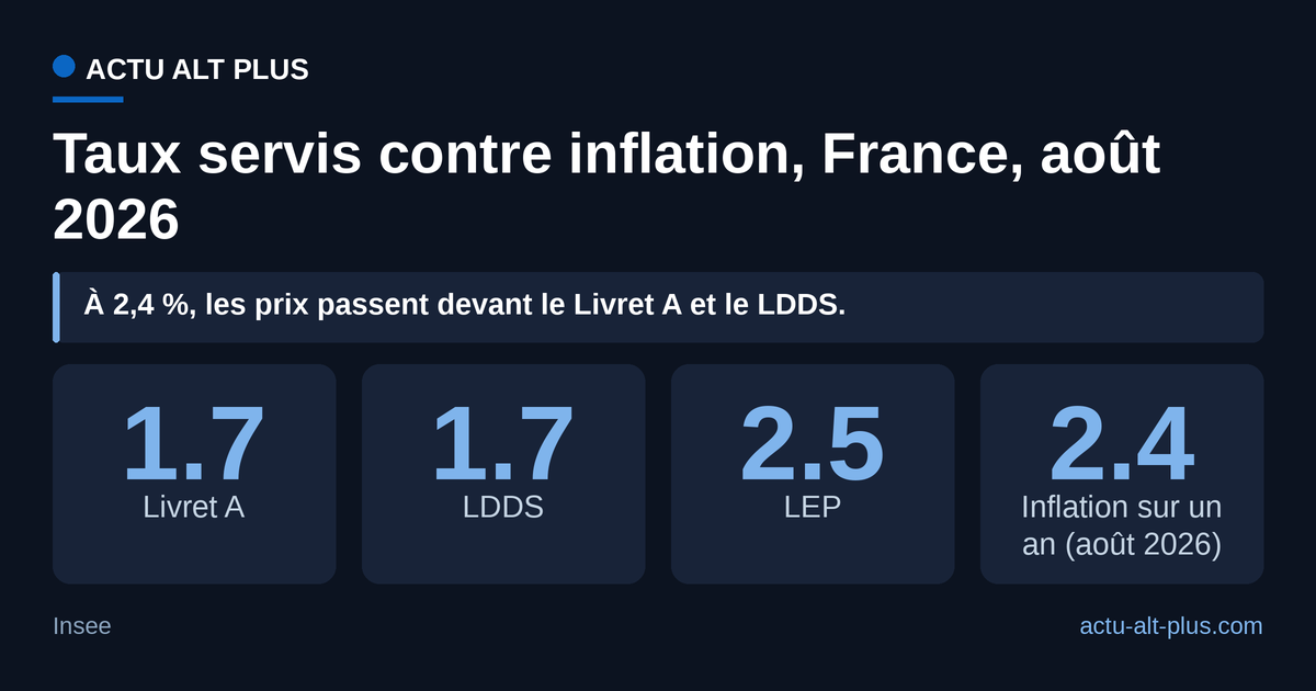 Des trois livrets réglementés, seul le LEP dépasse la hausse des prix. Le Livret A et le LDDS servent 0,7 point de moins que l'inflation mesurée en août 2026.