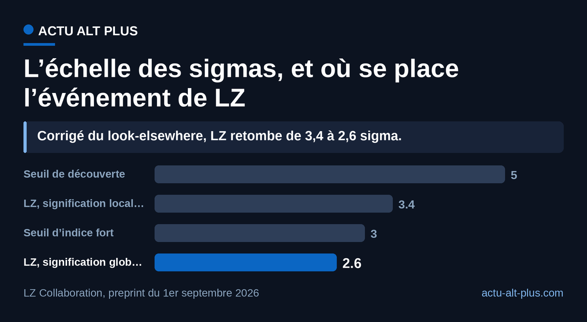 La correction du look-elsewhere coûte 0,8 sigma à LZ : de 3,4 en local à 2,6 en global, soit un peu plus de la moitié du seuil de découverte. Limite : ces valeurs se comparent entre elles, elles ne se lisent pas comme une probabilité que l’événement soit de la matière noire.