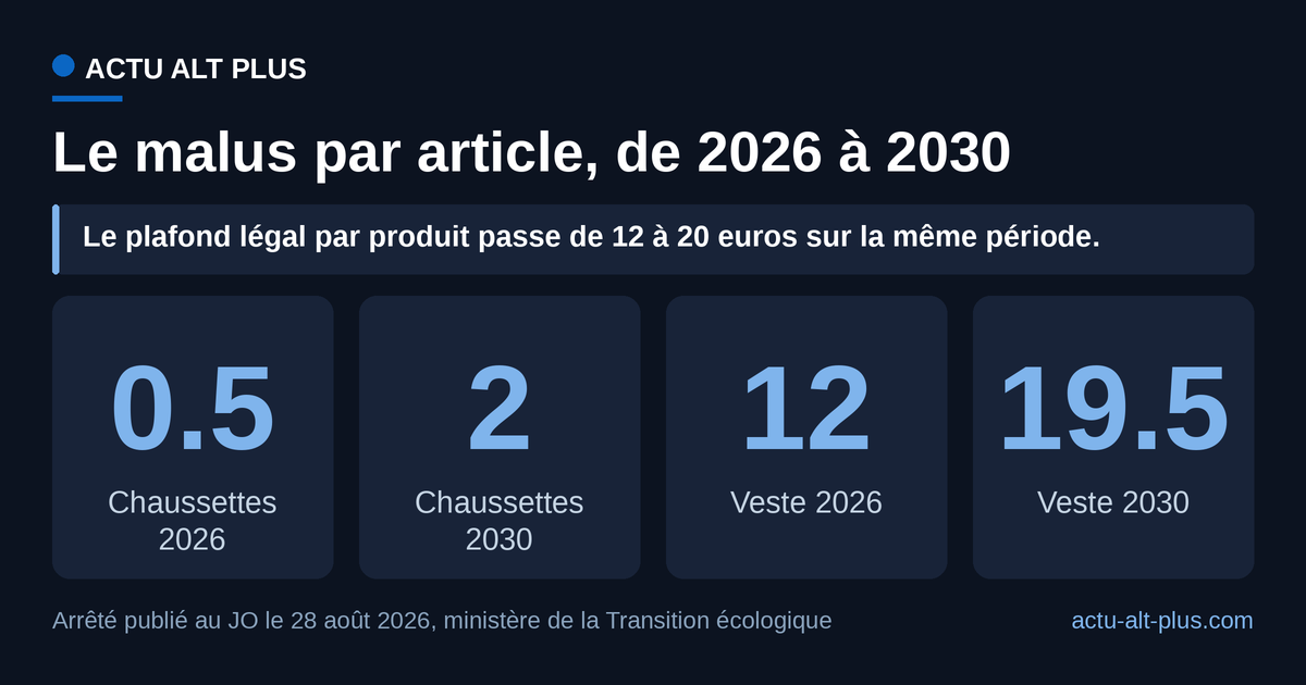 La veste passe de 12 à 19,50 euros de malus en quatre ans, la paire de chaussettes est multipliée par quatre. Montants du barème, avant application du plafond de 50 % du prix hors taxe.