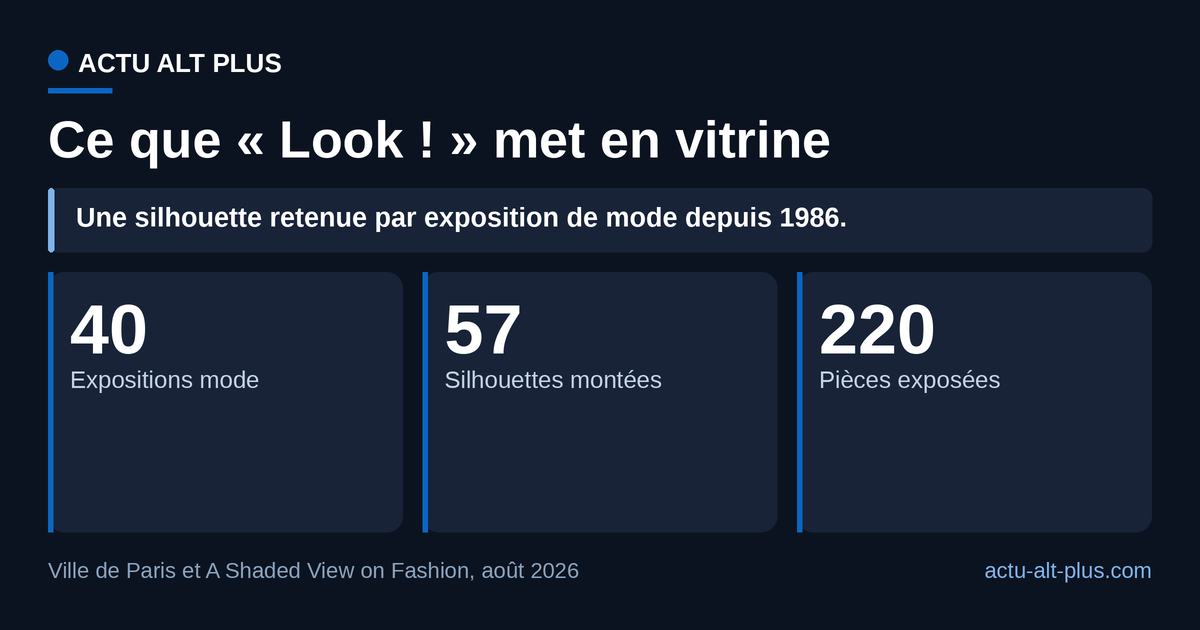 Quarante silhouettes annoncées, mais 220 pièces mobilisées : l’exposition montre autant d’archives que de robes.