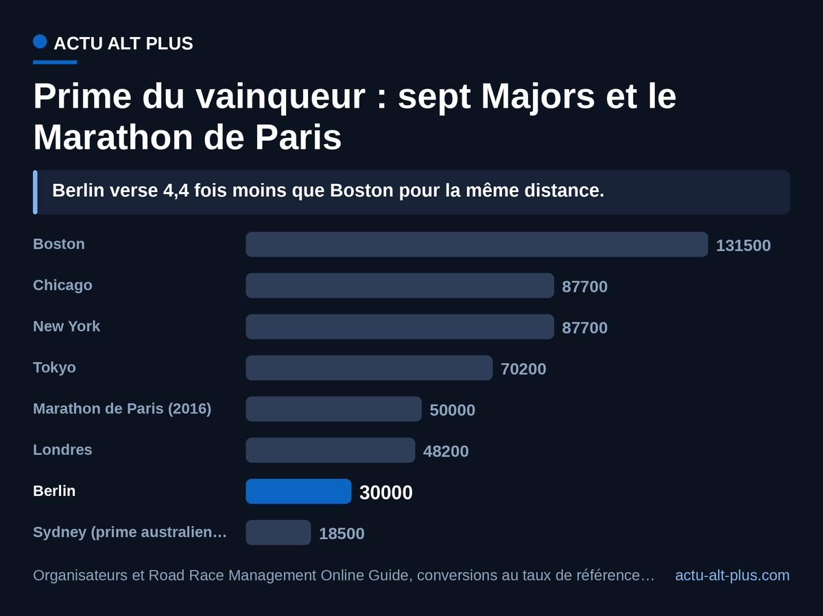 À prime de victoire comparée, Berlin ferme le classement des Majors avec 30 000 euros, contre 131 500 à Boston. Sydney n’annonce qu’une prime réservée aux athlètes australiens, et le montant parisien est celui de 2016.