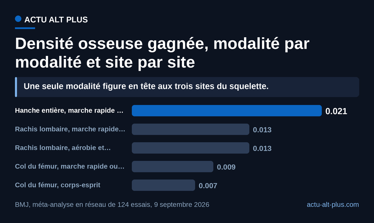 Le gain le plus net se joue à la hanche entière, et il vient de la marche rapide : les certitudes publiées restent faibles à modérées selon les sites.