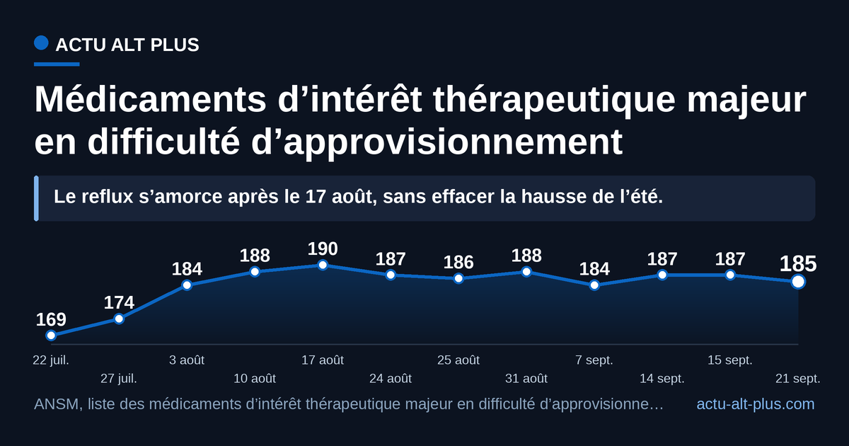 Seize situations actives de plus qu’au 22 juillet, cinq de moins qu’au 17 août : le reflux est réel, il part de haut. Relevés hebdomadaires, avec deux relevés rapprochés fin août et mi-septembre.