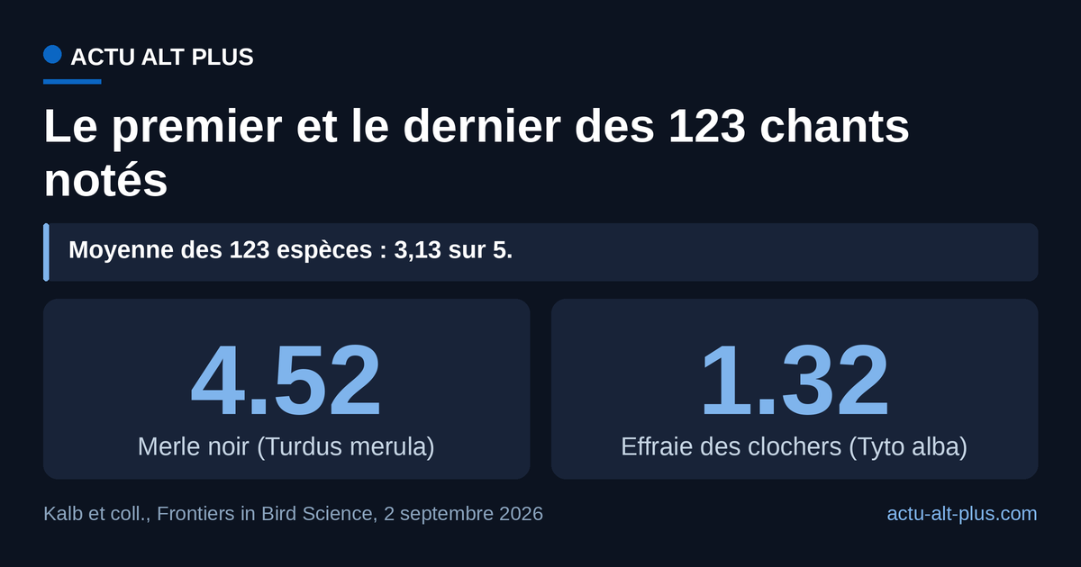 Entre le merle noir et l’effraie des clochers, 3,20 points d’écart sur une échelle qui n’en compte que 4. Notes moyennes de 84 juges, écarts-types de 0,84 et 0,95.