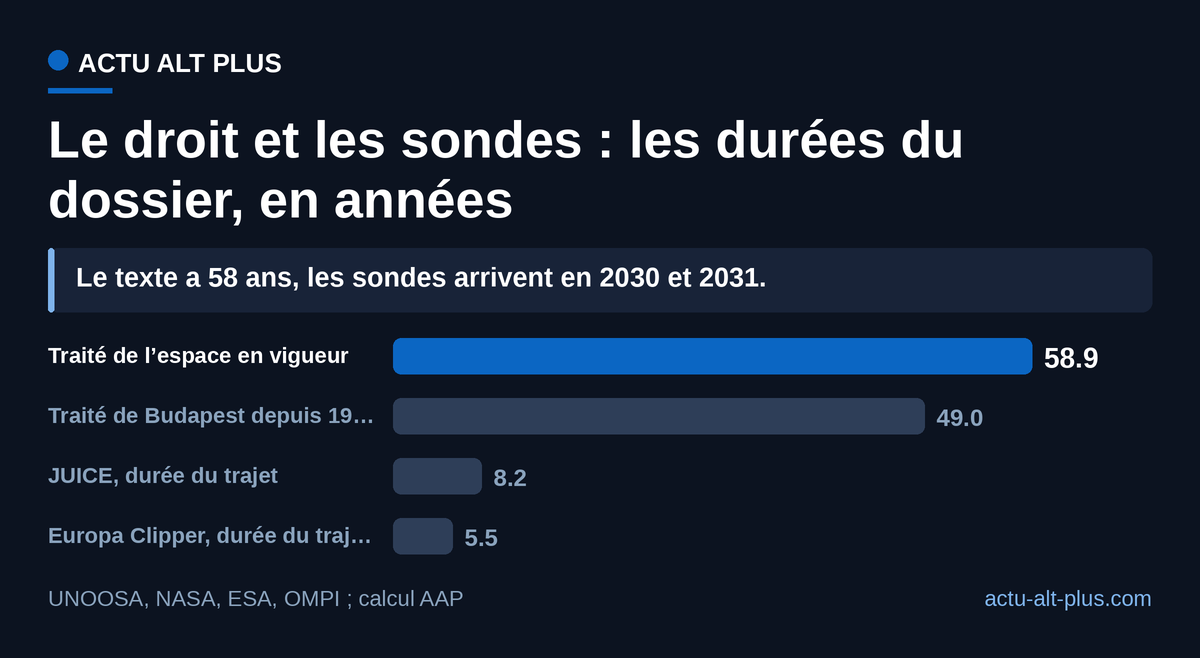 Le seul cadre juridique applicable tourne depuis près de 59 ans, quand les deux sondes en route mettront moins de neuf ans à rejoindre Jupiter. Durées en années décimales, calculées à partir des dates annoncées par l’UNOOSA, la NASA et l’ESA et arrêtées au 2 septembre 2026 pour le traité ; le traité de Budapest est compté depuis sa conclusion en 1977, seule date donnée par l’OMPI.