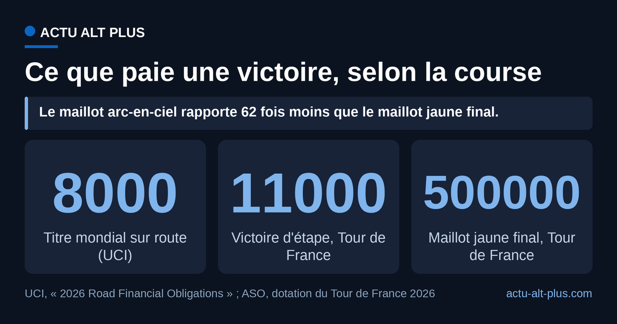Le titre mondial est la victoire la moins bien dotée des trois : 8 000 euros, contre 500 000 pour le maillot jaune final du Tour de France. Limite : primes officielles uniquement, hors contrats et primes d'équipe.