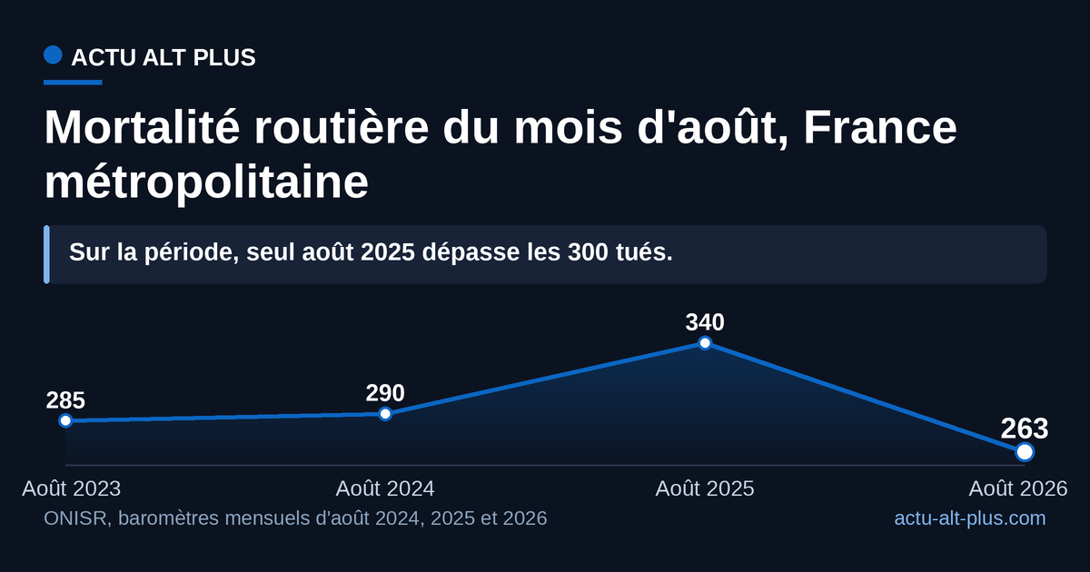 Avec 263 tués, août 2026 passe 42 morts sous la moyenne des trois mois d'août précédents (305). Estimations provisoires, révisées d'un baromètre à l'autre.