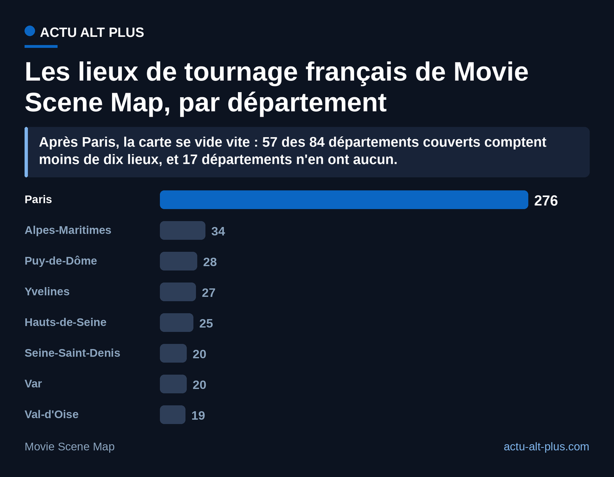Paris concentre 276 des 939 points situés dans un département, quand le deuxième, les Alpes-Maritimes, en compte 34. Limite : un point posé à l'échelle de la commune est rattaché au chef-lieu, ce qui gonfle mécaniquement les grandes villes.