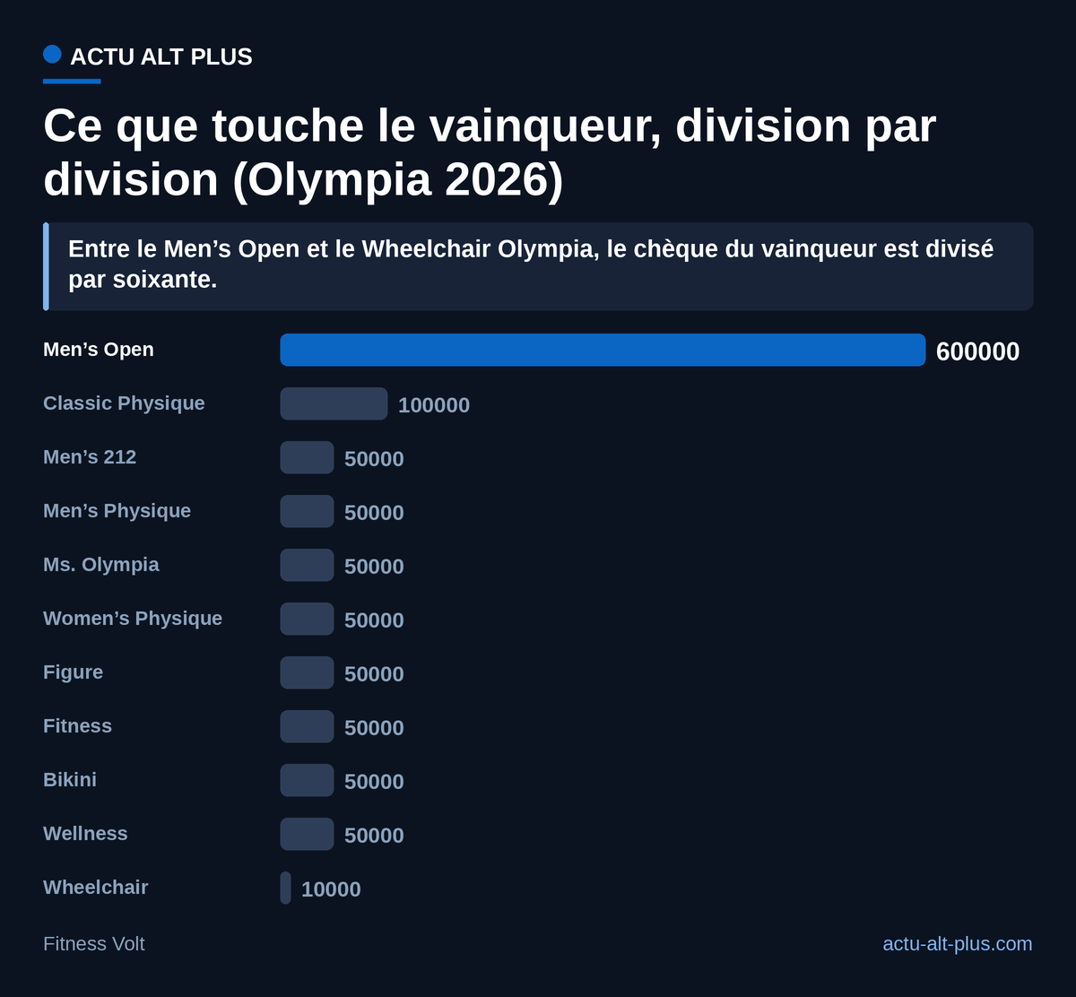 Le vainqueur du Men’s Open touche douze fois le chèque des huit titres dotés à 50 000 dollars.