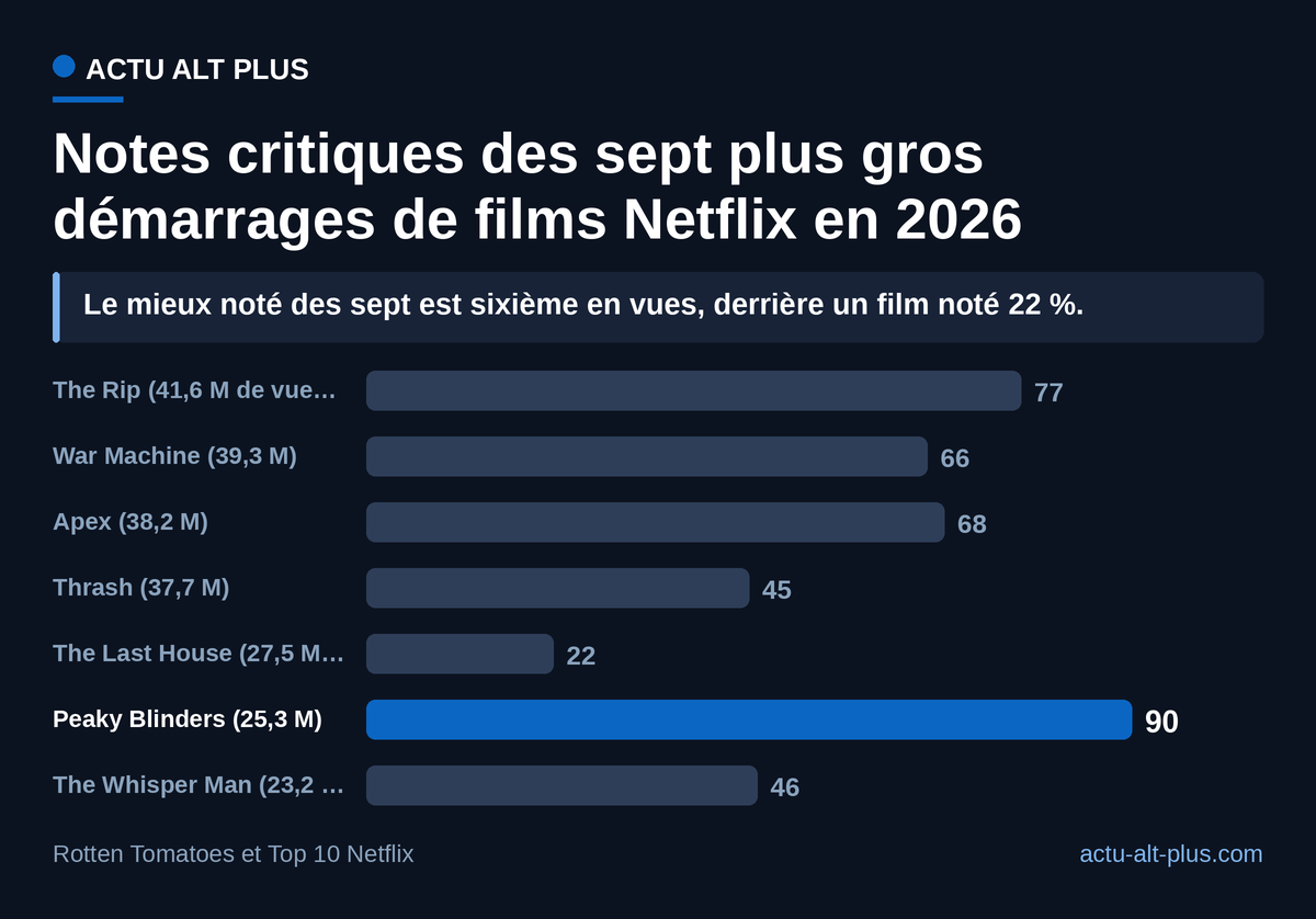 Rangés du plus vu au moins vu, les sept titres affichent des notes de 22 % à 90 % sans ordre apparent : le nombre de vues au démarrage ne renseigne pas sur l’accueil critique. Les vues sont celles de la première semaine dans les Top 10 Netflix, les notes celles du tomatomètre au 28 septembre 2026.