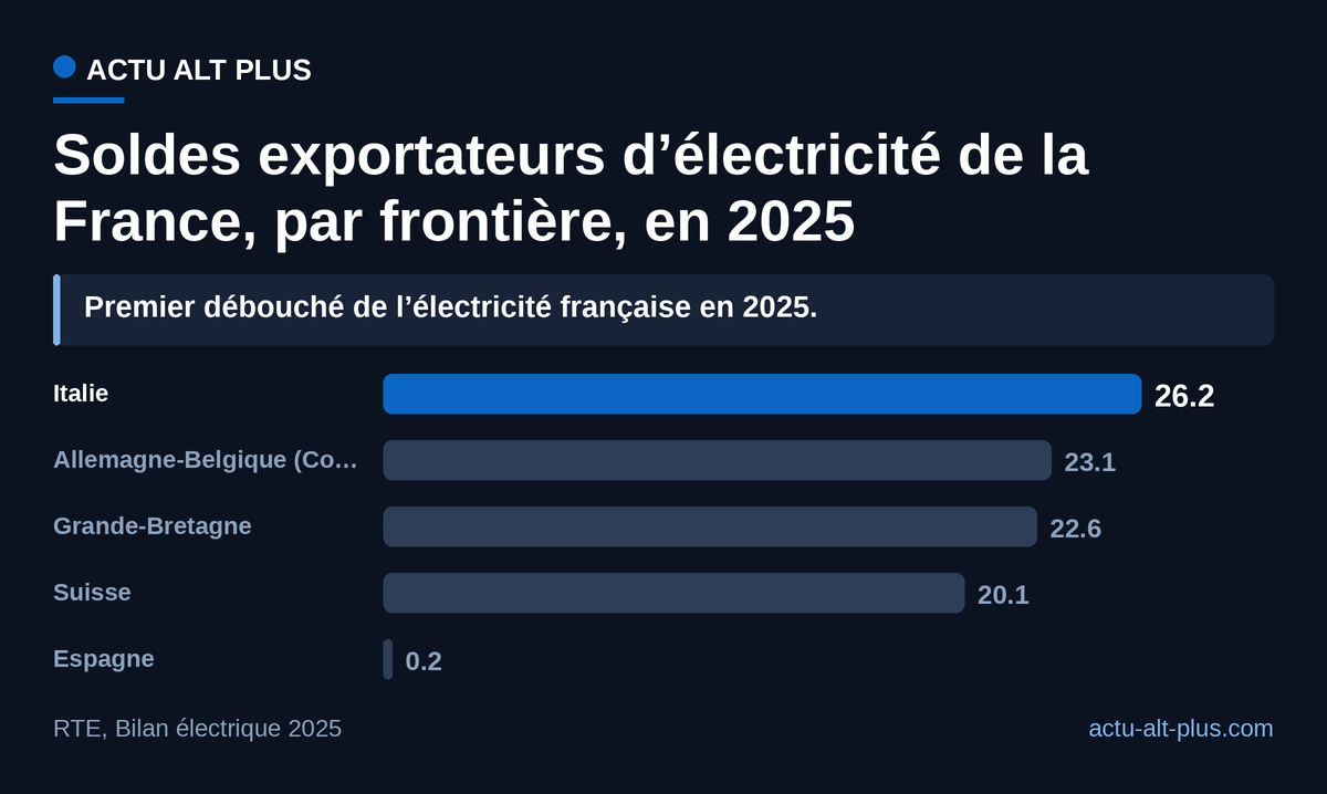 L’Italie a absorbé 26,2 TWh nets, plus que toute autre frontière française. Périmètre : soldes annuels nets, la zone Core regroupant l’Allemagne et la Belgique dans la comptabilité de RTE.