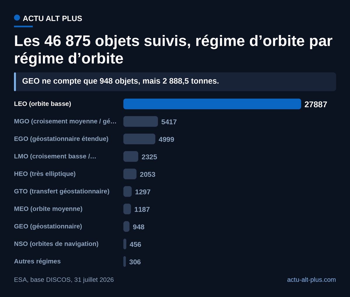 L’orbite basse rassemble près de six objets suivis sur dix, mais l’orbite géostationnaire concentre 17 % de la masse avec 948 objets. Le catalogue ne recense que les objets assez gros pour être pistés un par un.