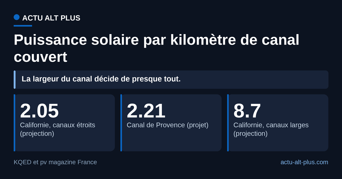 Le projet provençal vise 2,21 MWc par kilomètre, un peu au-dessus du scénario californien des canaux étroits ; les canaux larges changent d’échelle. Projections côté Californie, projet financé côté Provence : les deux ne sont pas au même stade.