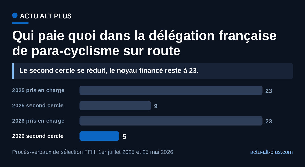 Le noyau financé par la fédération ne bouge pas (23 coureurs en 2025 comme en 2026) : tout l’ajustement s’est fait sur le second cercle, passé de 9 à 5 sélectionnés, désormais logés et nourris contre 500 euros. Effectifs des procès-verbaux de sélection, guides compris.