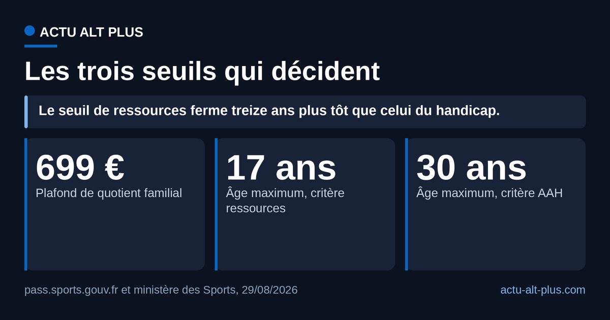 Un même dispositif, des bornes qui ne se recouvrent pas : le critère de ressources s’arrête à 17 ans révolus quand celui du handicap court jusqu’à 30 ans. Limite : ces seuils valent pour la saison 2026-2027 seulement.