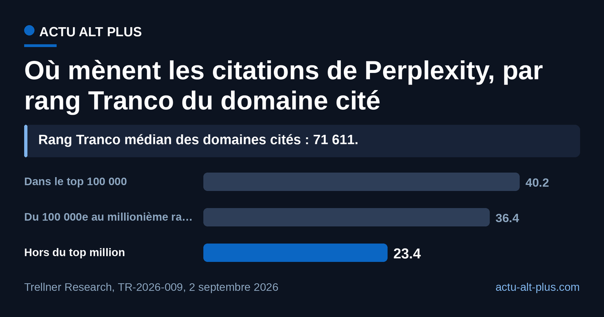Six citations sur dix renvoient à un domaine que le classement Tranco place au-delà du 100 000e rang mondial. Les deux premières tranches sont déduites des deux seuils publiés : le rapport ne détaille pas de paliers intermédiaires.