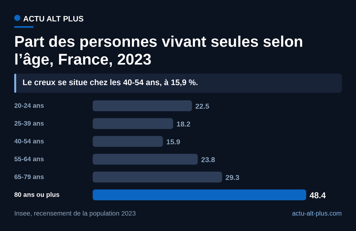 La courbe fait un U : 15,9 % chez les 40-54 ans, 48,4 % chez les 80 ans ou plus. Champ : France hors Mayotte, personnes de 15 ans ou plus vivant en logement ordinaire ; la tranche 15-19 ans n’est pas reprise ici.